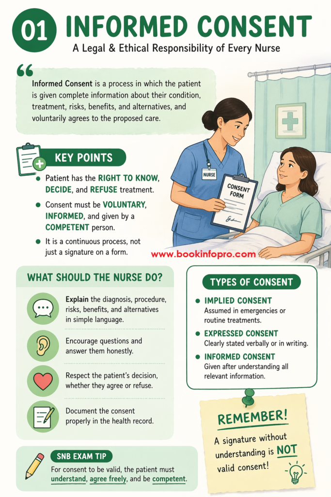 Legal & Ethical Nursing Practice - Informed Consent - SNB EXAM 