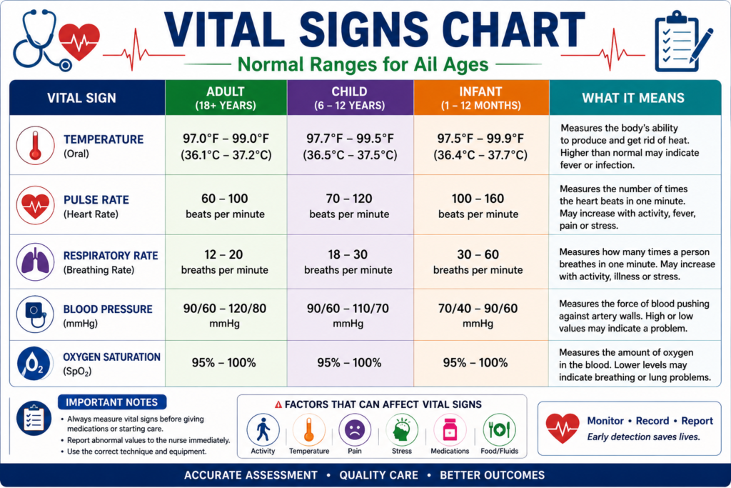 vital signs chart for cna students